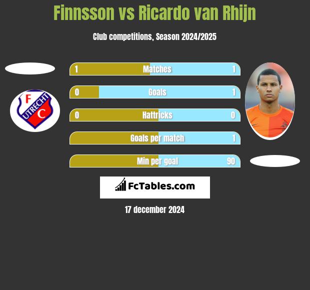 Finnsson vs Ricardo van Rhijn h2h player stats