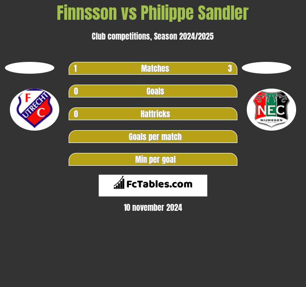 Finnsson vs Philippe Sandler h2h player stats