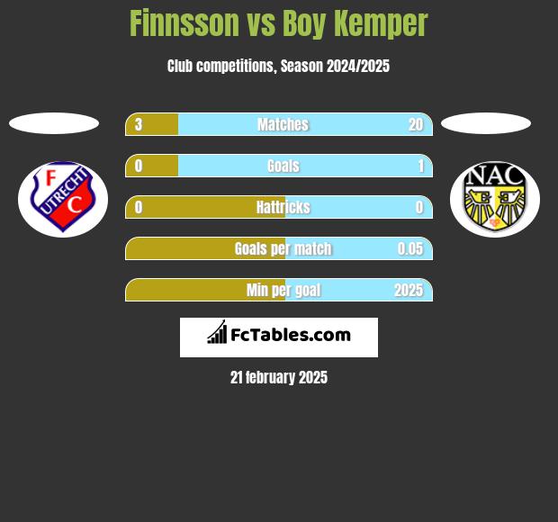 Finnsson vs Boy Kemper h2h player stats