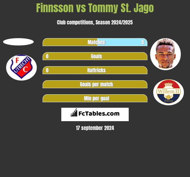 Finnsson vs Tommy St. Jago h2h player stats