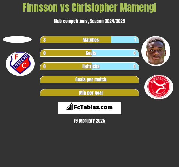 Finnsson vs Christopher Mamengi h2h player stats