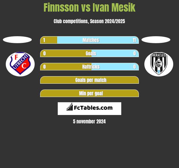 Finnsson vs Ivan Mesik h2h player stats