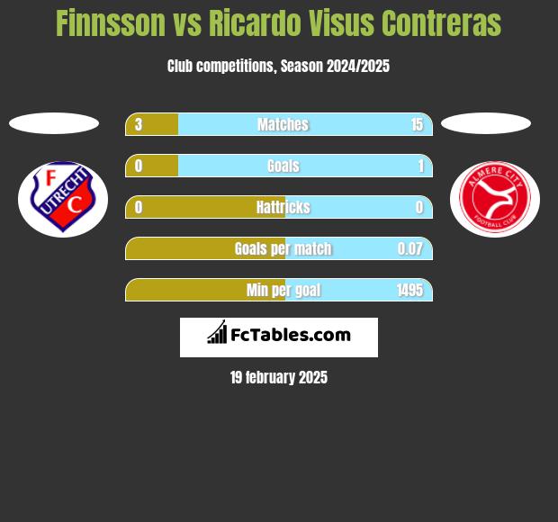 Finnsson vs Ricardo Visus Contreras h2h player stats