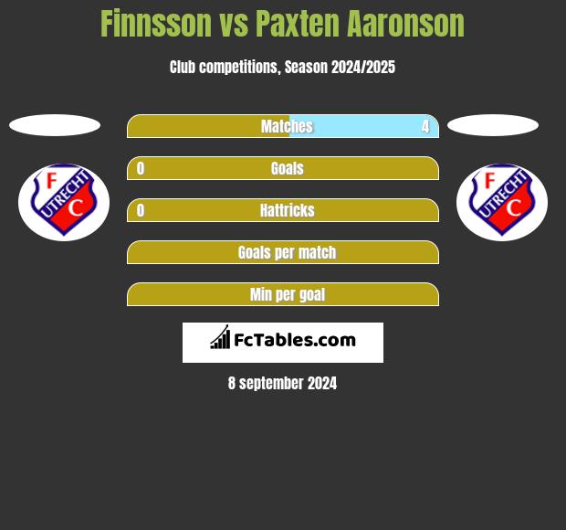 Finnsson vs Paxten Aaronson h2h player stats