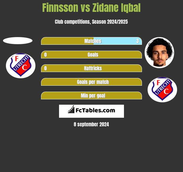 Finnsson vs Zidane Iqbal h2h player stats