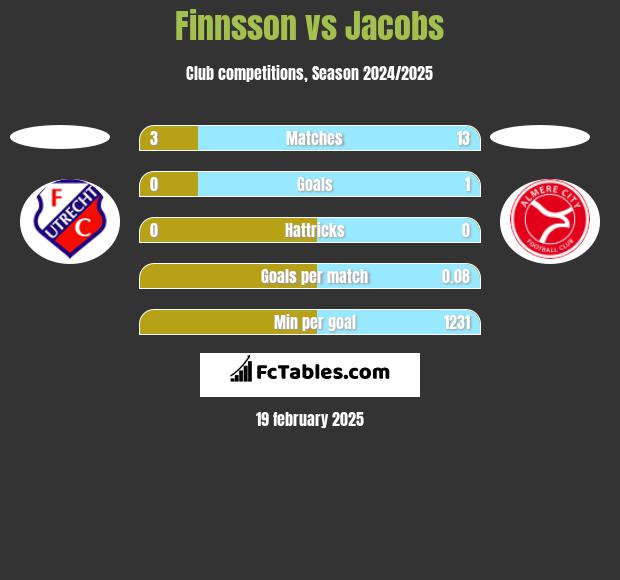 Finnsson vs Jacobs h2h player stats