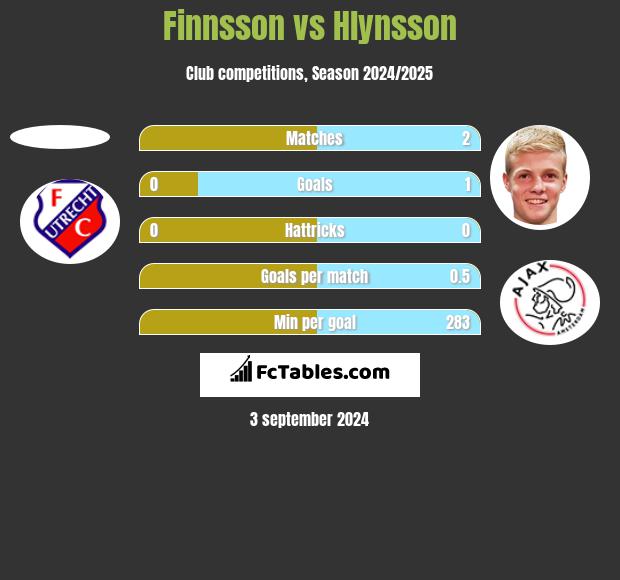 Finnsson vs Hlynsson h2h player stats