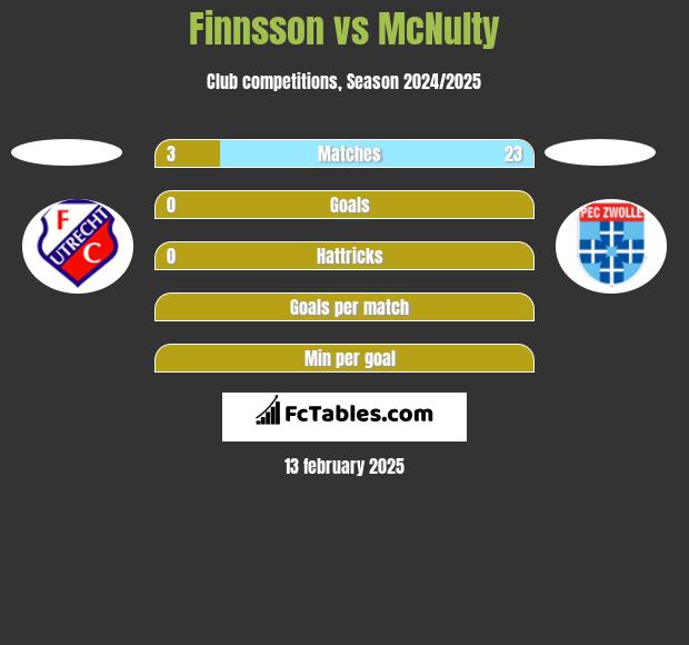 Finnsson vs McNulty h2h player stats