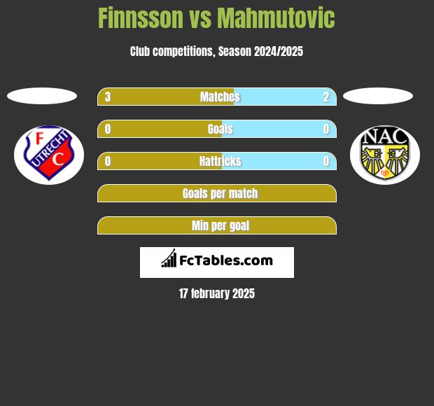 Finnsson vs Mahmutovic h2h player stats