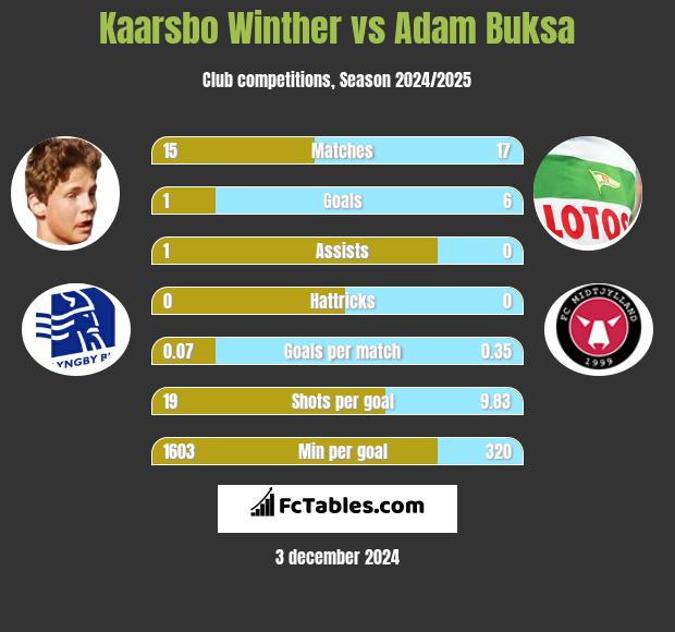 Kaarsbo Winther vs Adam Buksa h2h player stats