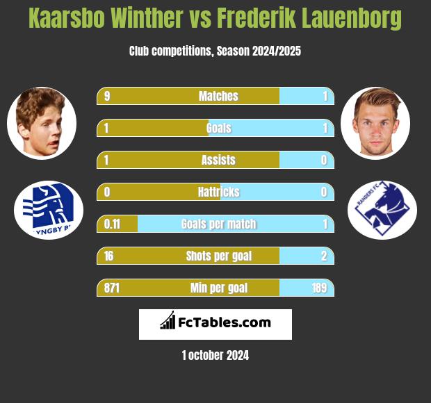 Kaarsbo Winther vs Frederik Lauenborg h2h player stats