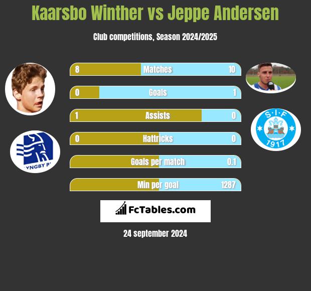 Kaarsbo Winther vs Jeppe Andersen h2h player stats