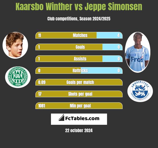 Kaarsbo Winther vs Jeppe Simonsen h2h player stats