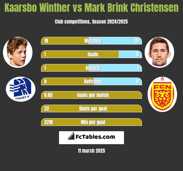 Kaarsbo Winther vs Mark Brink Christensen h2h player stats