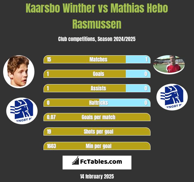 Kaarsbo Winther vs Mathias Hebo Rasmussen h2h player stats