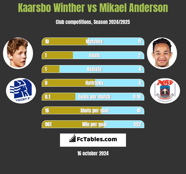 Kaarsbo Winther vs Mikael Anderson h2h player stats