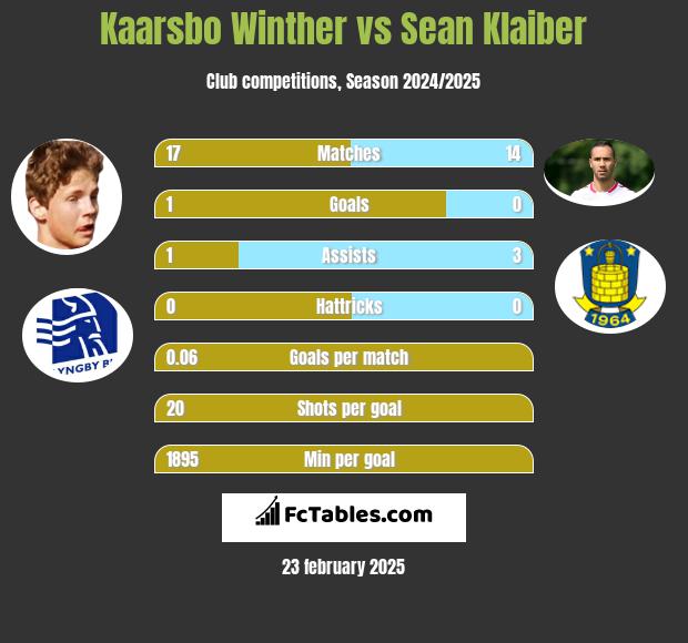 Kaarsbo Winther vs Sean Klaiber h2h player stats