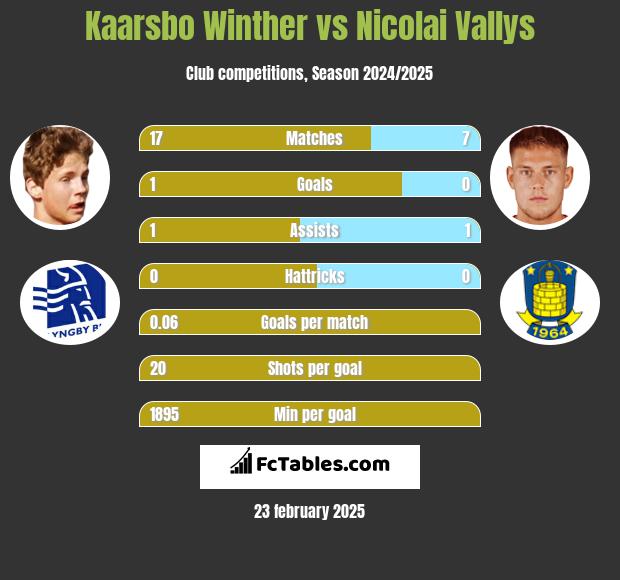 Kaarsbo Winther vs Nicolai Vallys h2h player stats