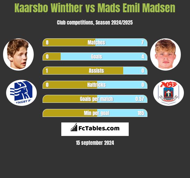 Kaarsbo Winther vs Mads Emil Madsen h2h player stats