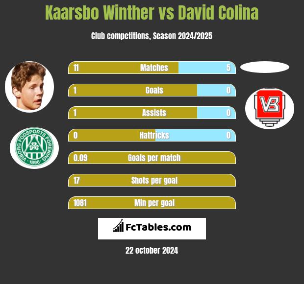 Kaarsbo Winther vs David Colina h2h player stats