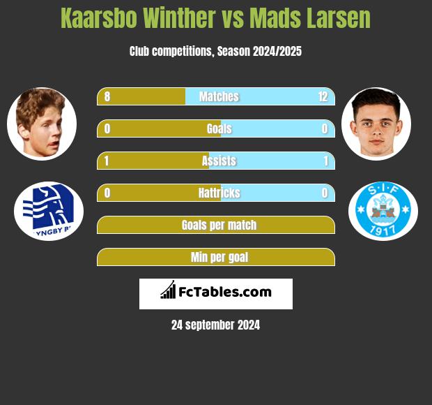 Kaarsbo Winther vs Mads Larsen h2h player stats