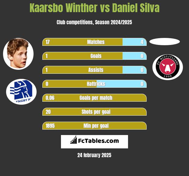 Kaarsbo Winther vs Daniel Silva h2h player stats