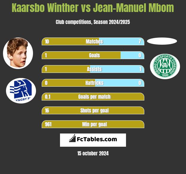 Kaarsbo Winther vs Jean-Manuel Mbom h2h player stats