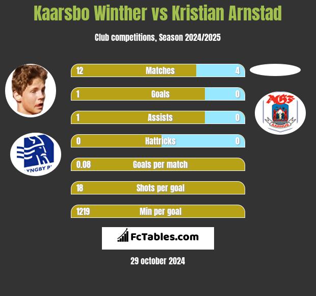 Kaarsbo Winther vs Kristian Arnstad h2h player stats