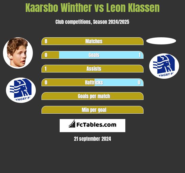 Kaarsbo Winther vs Leon Klassen h2h player stats