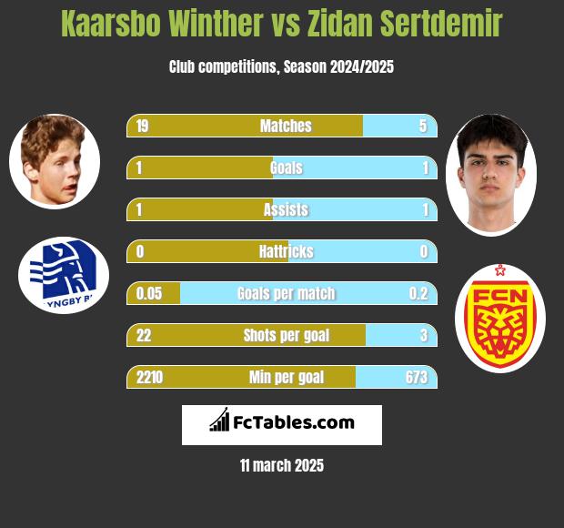 Kaarsbo Winther vs Zidan Sertdemir h2h player stats