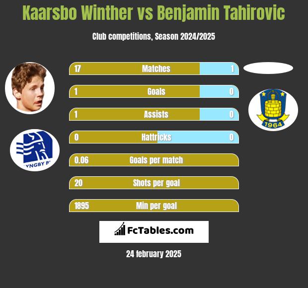 Kaarsbo Winther vs Benjamin Tahirovic h2h player stats