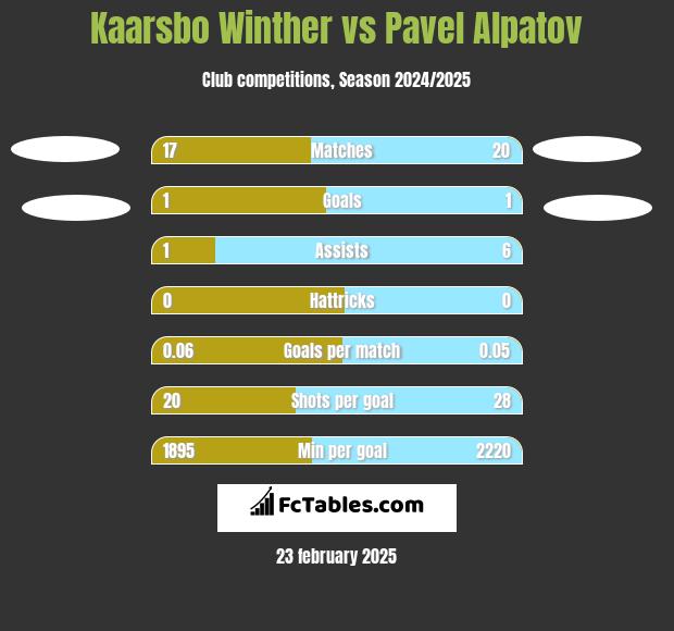 Kaarsbo Winther vs Pavel Alpatov h2h player stats