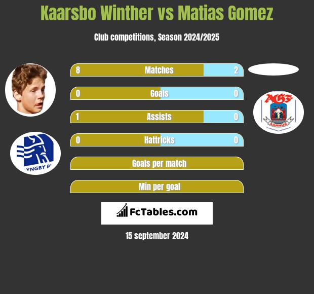 Kaarsbo Winther vs Matias Gomez h2h player stats