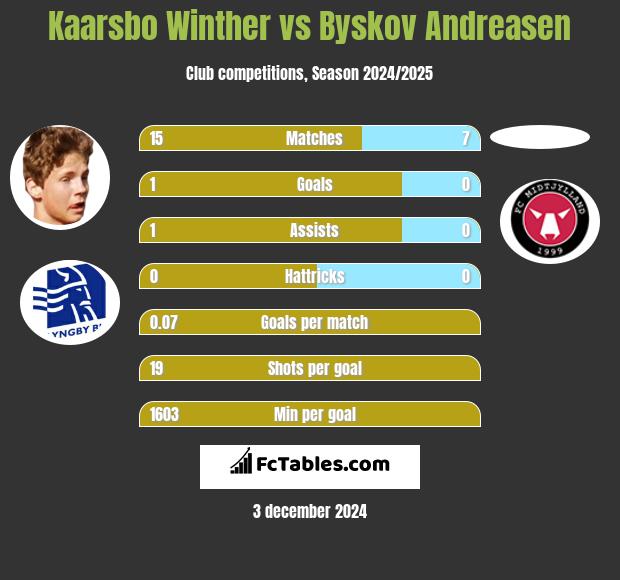 Kaarsbo Winther vs Byskov Andreasen h2h player stats