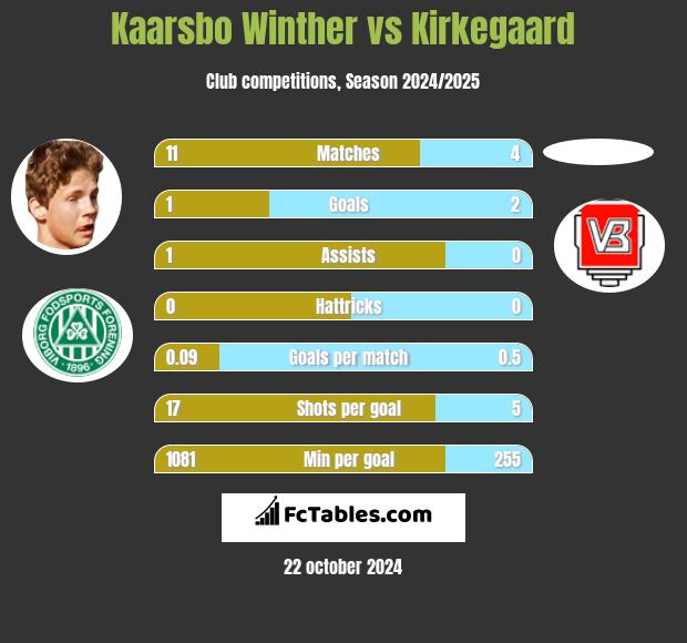 Kaarsbo Winther vs Kirkegaard h2h player stats