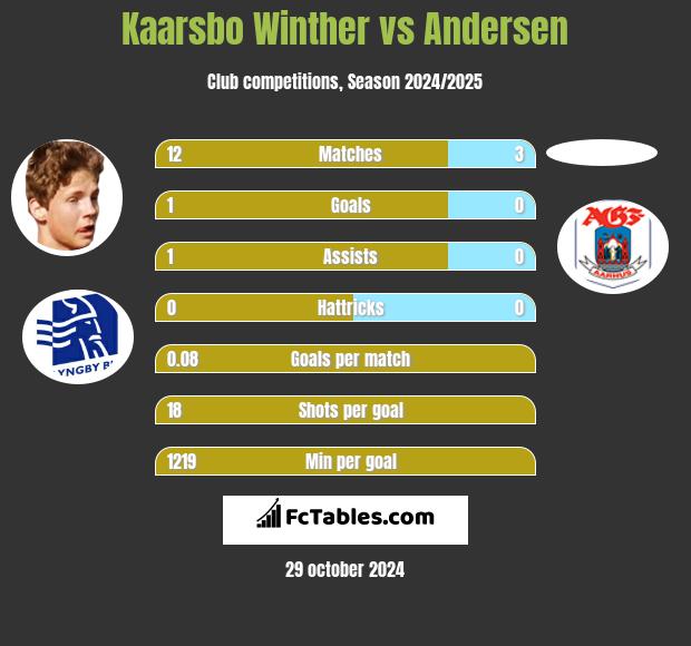 Kaarsbo Winther vs Andersen h2h player stats