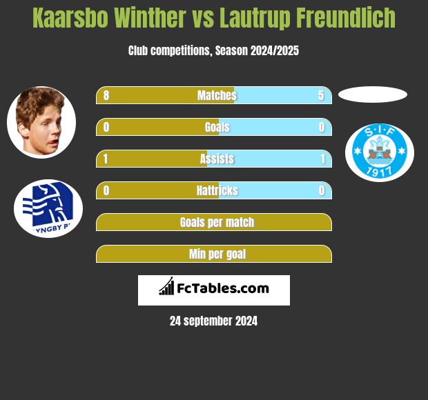 Kaarsbo Winther vs Lautrup Freundlich h2h player stats