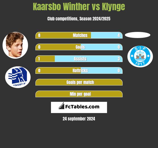 Kaarsbo Winther vs Klynge h2h player stats