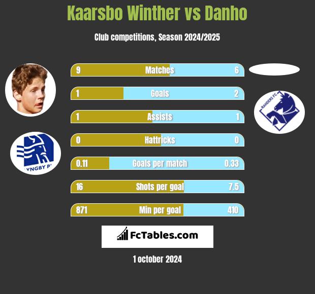 Kaarsbo Winther vs Danho h2h player stats