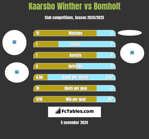 Kaarsbo Winther vs Bomholt h2h player stats