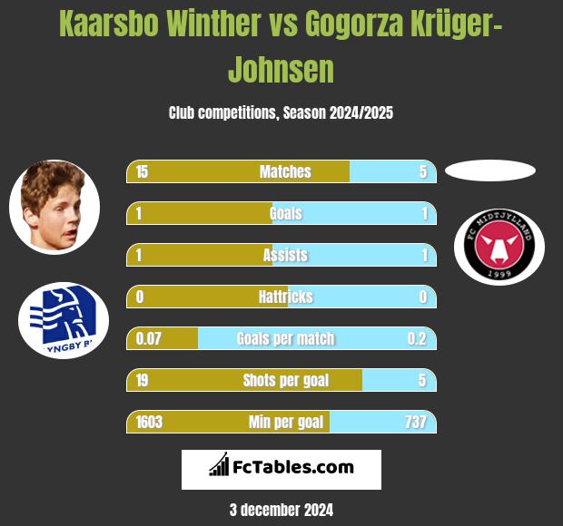 Kaarsbo Winther vs Gogorza Krüger-Johnsen h2h player stats