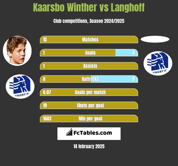 Kaarsbo Winther vs Langhoff h2h player stats