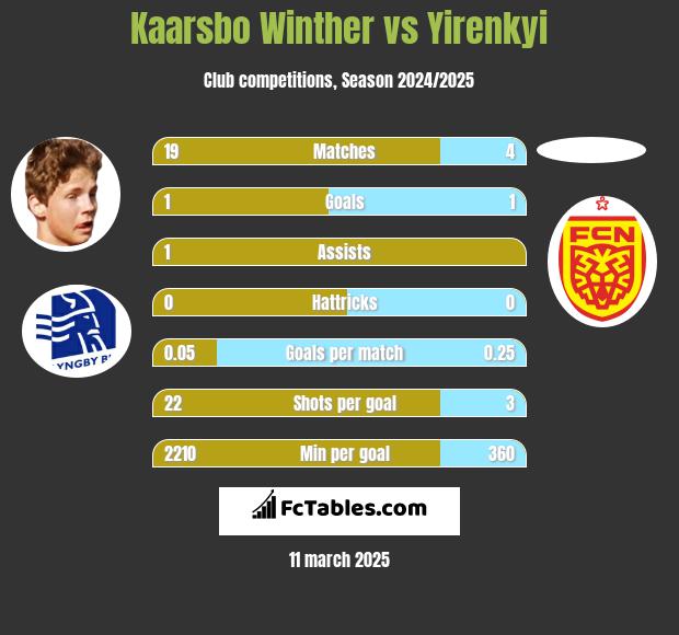 Kaarsbo Winther vs Yirenkyi h2h player stats