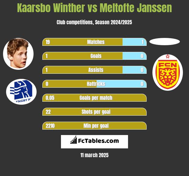 Kaarsbo Winther vs Meltofte Janssen h2h player stats