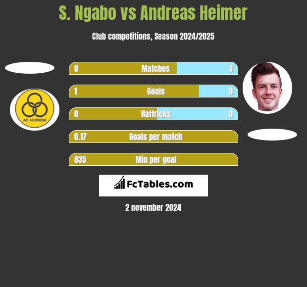 S. Ngabo vs Andreas Heimer h2h player stats