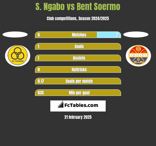 S. Ngabo vs Bent Soermo h2h player stats