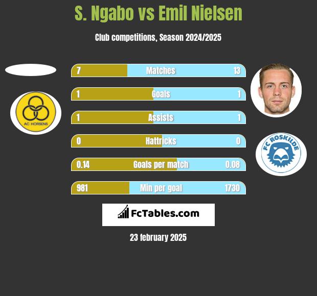 S. Ngabo vs Emil Nielsen h2h player stats