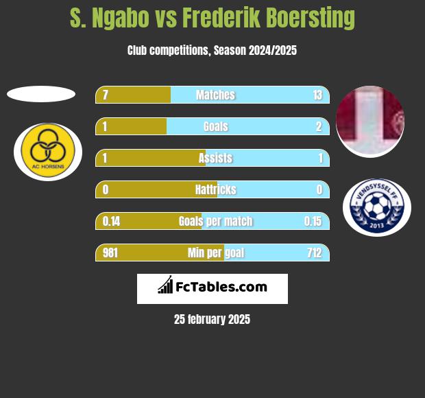 S. Ngabo vs Frederik Boersting h2h player stats