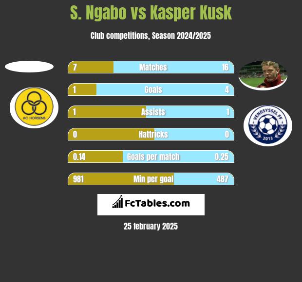 S. Ngabo vs Kasper Kusk h2h player stats