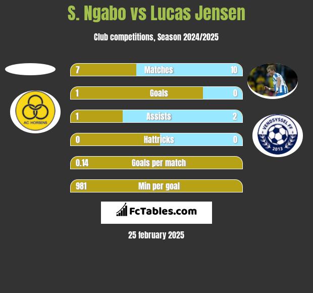 S. Ngabo vs Lucas Jensen h2h player stats